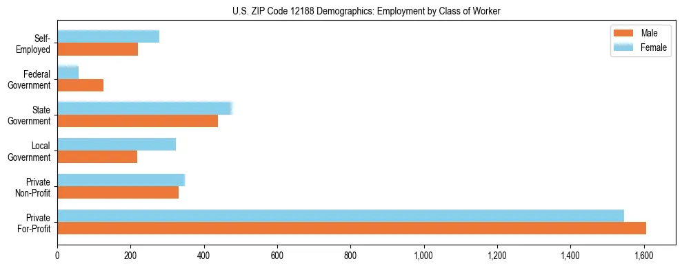 Horizontal bar chart showing employment distribution by class of worker and gender in US ZIP Code 12188, based on 2023 ACS data.