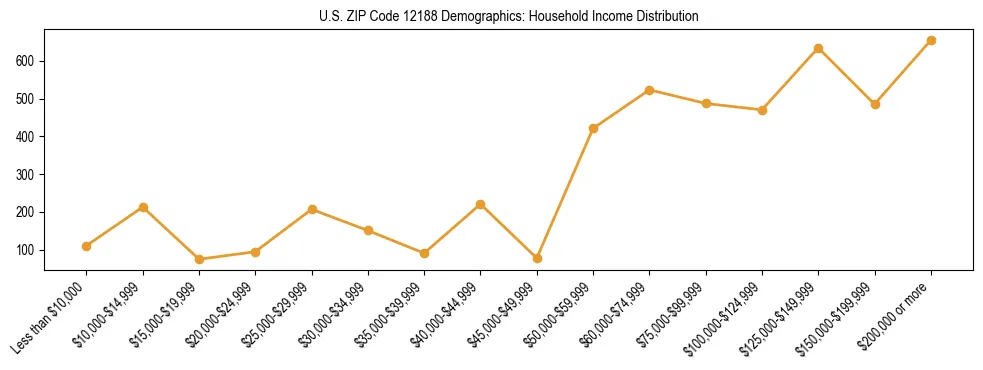 Horizontal bar chart showing household income distribution in US ZIP Code 12188.