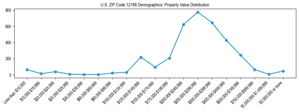 Line chart showing the distribution of property values for owner-occupied housing units in US ZIP Code 12188.