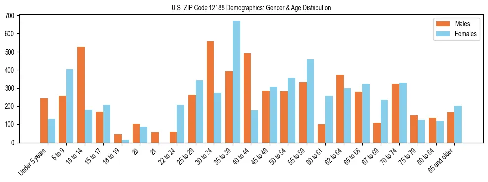 Bar chart showing the population distribution of US ZIP Code 12188 by age group and gender, based on 2023 ACS data.