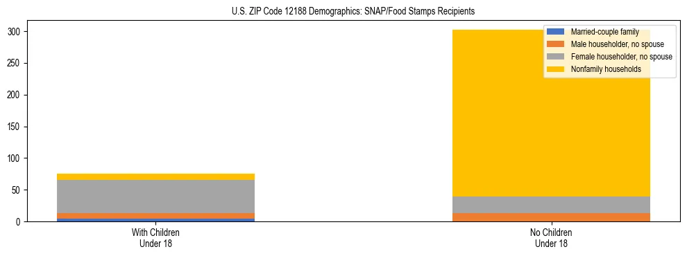 Stacked bar chart showing SNAP/Food Stamps recipient household composition by presence of children under 18 in US ZIP Code 12188, based on 2023 ACS data.