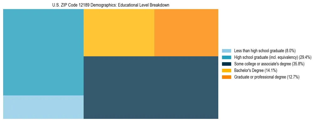 Treemap chart illustrating the educational attainment breakdown for population 25 years and over in US ZIP Code 12189.