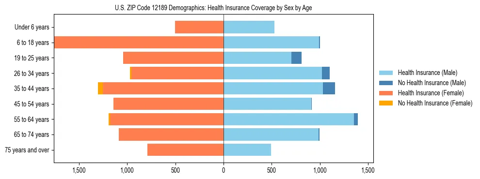 Pyramid chart showing health insurance coverage by age and sex in US ZIP Code 12189.