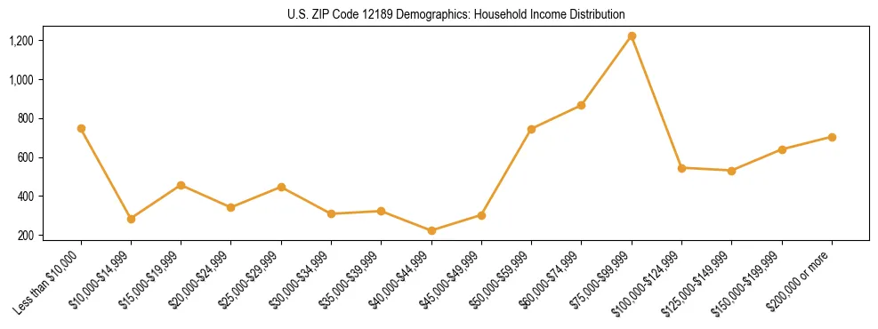 Horizontal bar chart showing household income distribution in US ZIP Code 12189.