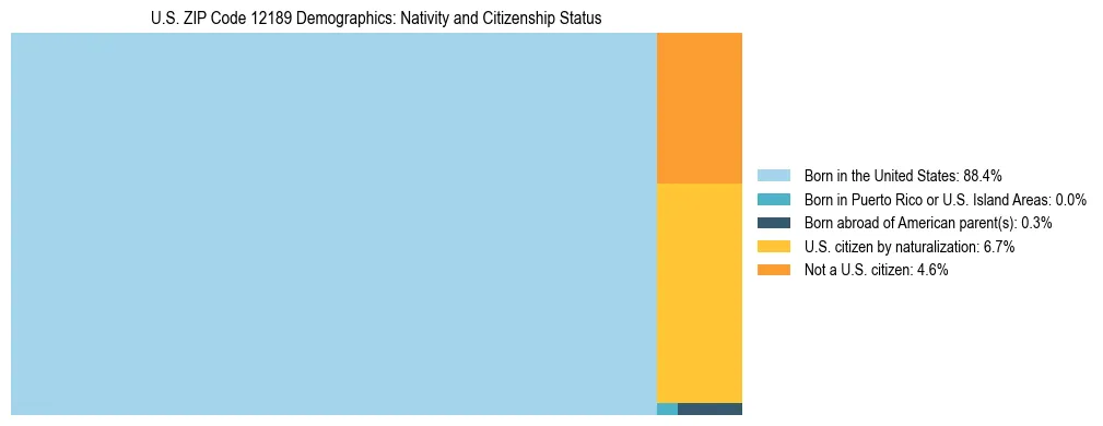 Treemap showing the population distribution by nativity and citizenship status in US ZIP Code 12189 based on U.S. Census data.