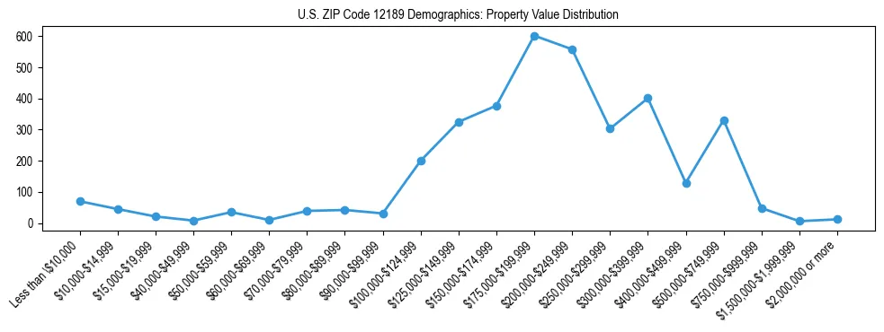 Line chart showing the distribution of property values for owner-occupied housing units in US ZIP Code 12189.