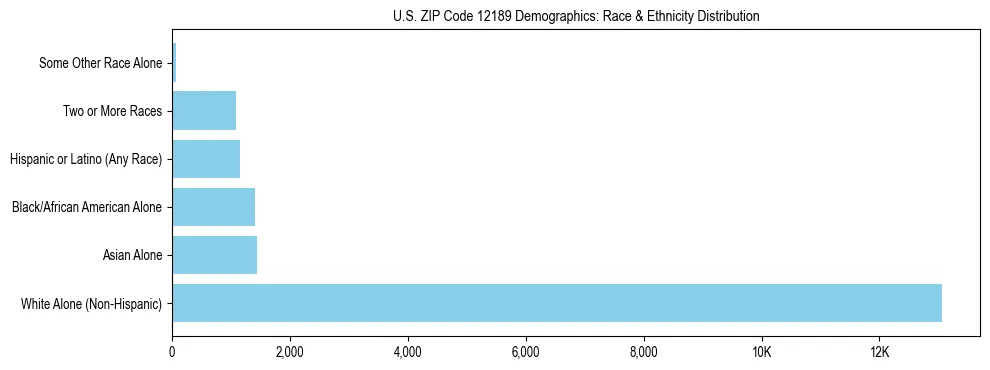 Race and Ethnicity Distribution Chart for US ZIP Code 12189