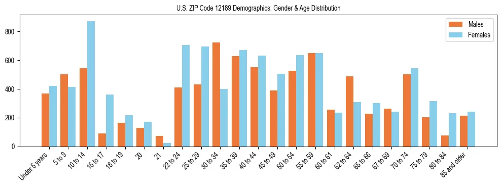 Bar chart showing the population distribution of US ZIP Code 12189 by age group and gender, based on 2023 ACS data.
