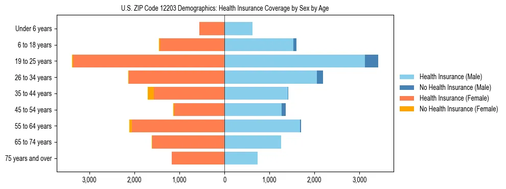 Pyramid chart showing health insurance coverage by age and sex in US ZIP Code 12203.