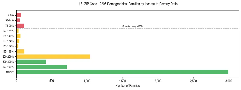 Horizontal bar chart showing family distribution by income-to-poverty ratio in US ZIP Code 12203, based on 2023 ACS data.
