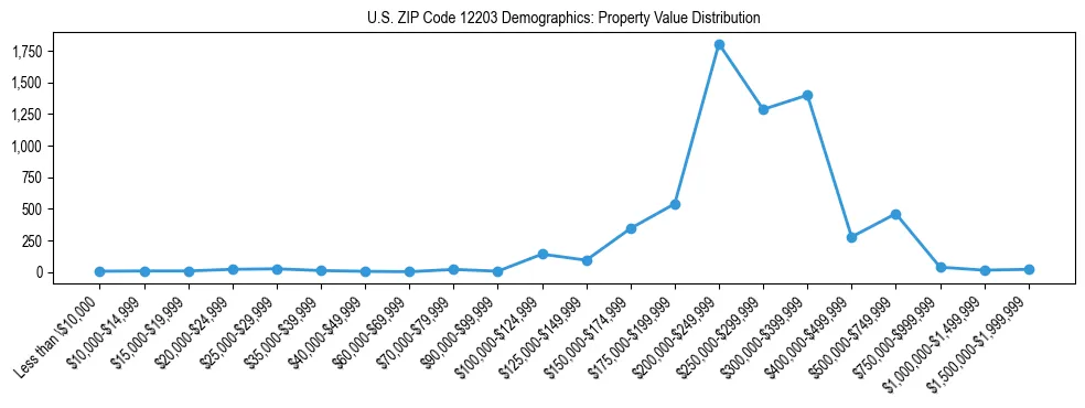 Line chart showing the distribution of property values for owner-occupied housing units in US ZIP Code 12203.