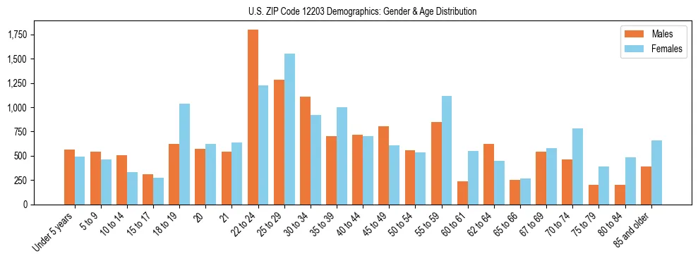 Bar chart showing the population distribution of US ZIP Code 12203 by age group and gender, based on 2023 ACS data.