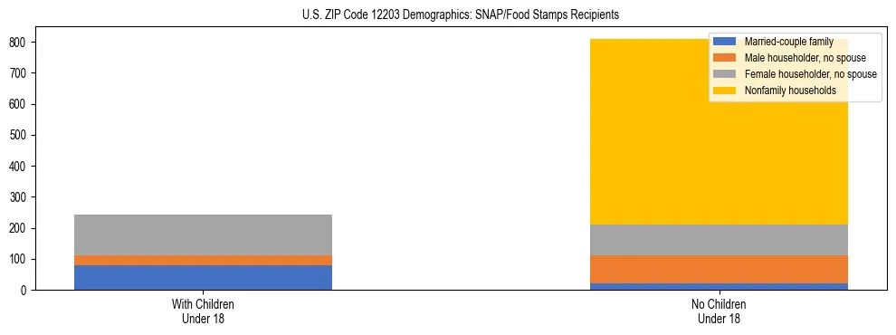 Stacked bar chart showing SNAP/Food Stamps recipient household composition by presence of children under 18 in US ZIP Code 12203, based on 2023 ACS data.