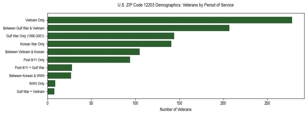 Horizontal bar chart showing veteran distribution by period of military service in US ZIP Code 12203, based on 2023 ACS data.