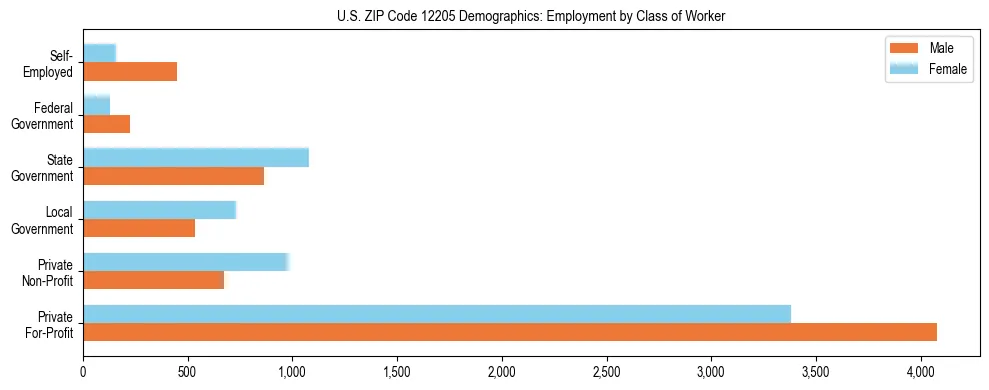 Horizontal bar chart showing employment distribution by class of worker and gender in US ZIP Code 12205, based on 2023 ACS data.