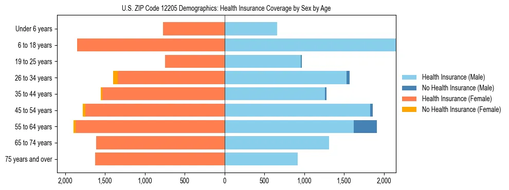 Pyramid chart showing health insurance coverage by age and sex in US ZIP Code 12205.