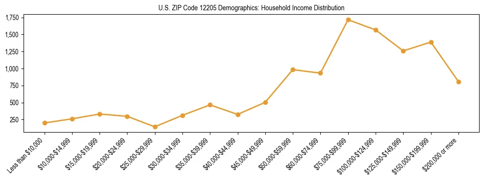 Horizontal bar chart showing household income distribution in US ZIP Code 12205.