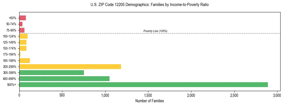 Horizontal bar chart showing family distribution by income-to-poverty ratio in US ZIP Code 12205, based on 2023 ACS data.