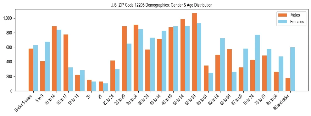 Bar chart showing the population distribution of US ZIP Code 12205 by age group and gender, based on 2023 ACS data.