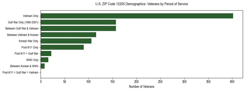 Horizontal bar chart showing veteran distribution by period of military service in US ZIP Code 12205, based on 2023 ACS data.