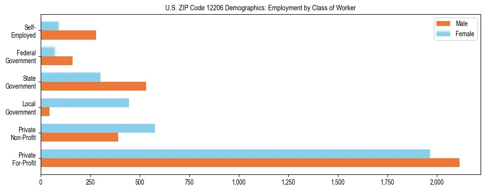 Horizontal bar chart showing employment distribution by class of worker and gender in US ZIP Code 12206, based on 2023 ACS data.