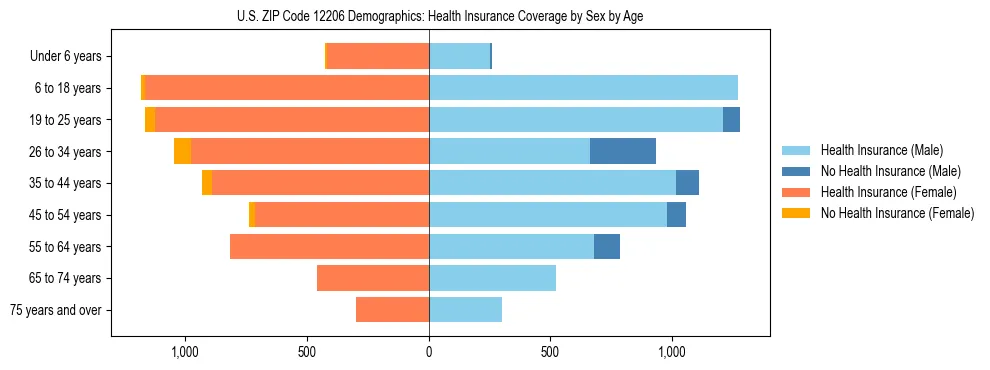 Pyramid chart showing health insurance coverage by age and sex in US ZIP Code 12206.