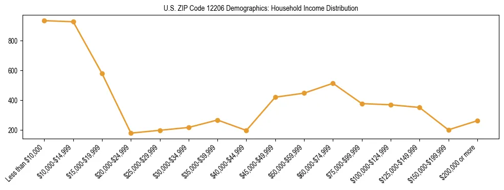 Horizontal bar chart showing household income distribution in US ZIP Code 12206.