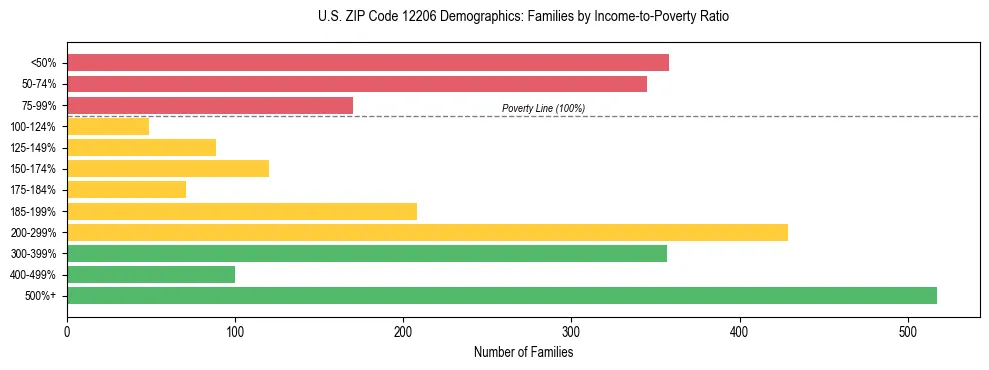 Horizontal bar chart showing family distribution by income-to-poverty ratio in US ZIP Code 12206, based on 2023 ACS data.