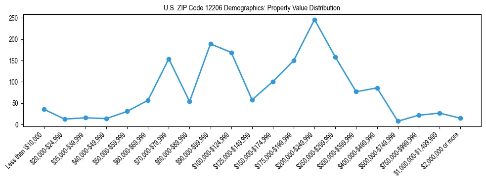 Line chart showing the distribution of property values for owner-occupied housing units in US ZIP Code 12206.