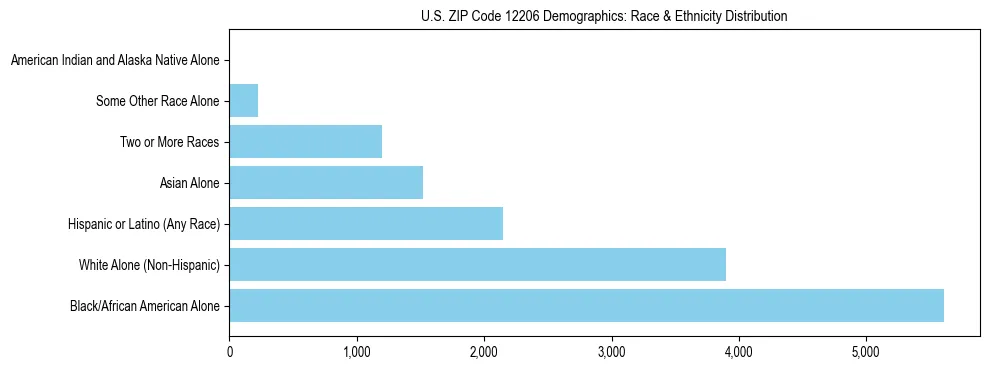 Race and Ethnicity Distribution Chart for US ZIP Code 12206