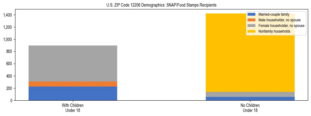 Stacked bar chart showing SNAP/Food Stamps recipient household composition by presence of children under 18 in US ZIP Code 12206, based on 2023 ACS data.