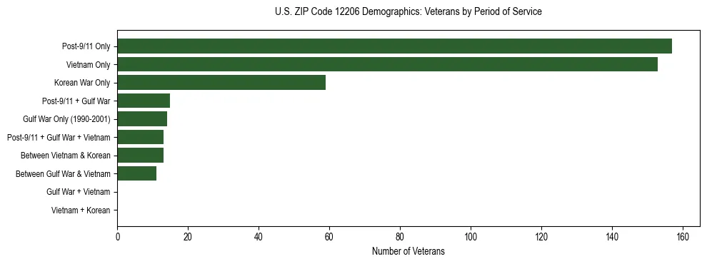 Horizontal bar chart showing veteran distribution by period of military service in US ZIP Code 12206, based on 2023 ACS data.