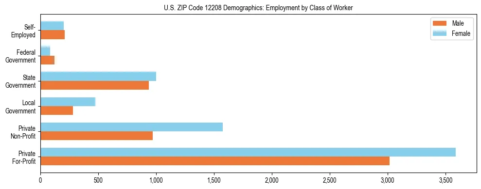 Horizontal bar chart showing employment distribution by class of worker and gender in US ZIP Code 12208, based on 2023 ACS data.