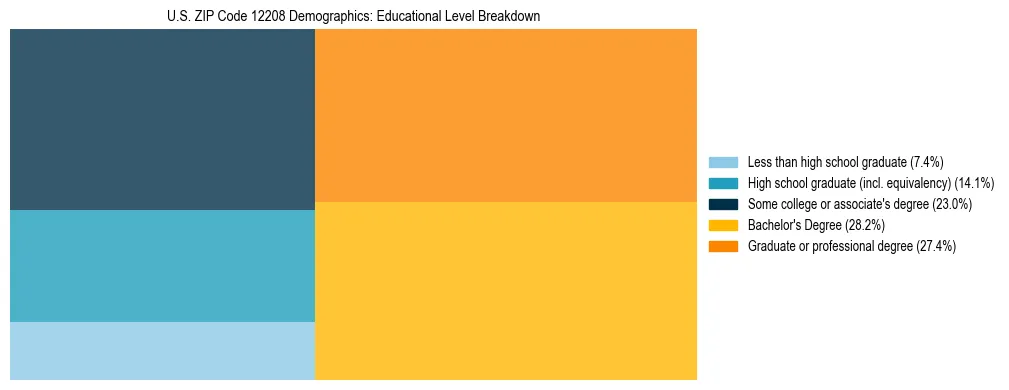 Treemap chart illustrating the educational attainment breakdown for population 25 years and over in US ZIP Code 12208.