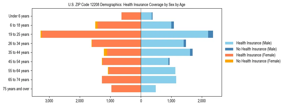 Pyramid chart showing health insurance coverage by age and sex in US ZIP Code 12208.