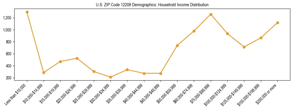 Horizontal bar chart showing household income distribution in US ZIP Code 12208.