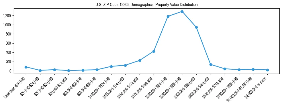 Line chart showing the distribution of property values for owner-occupied housing units in US ZIP Code 12208.