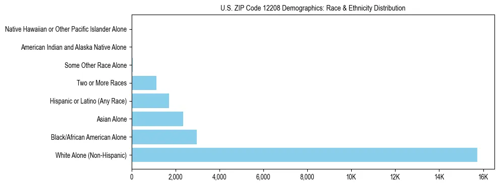 Race and Ethnicity Distribution Chart for US ZIP Code 12208