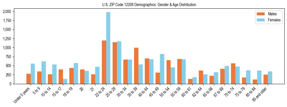 Bar chart showing the population distribution of US ZIP Code 12208 by age group and gender, based on 2023 ACS data.