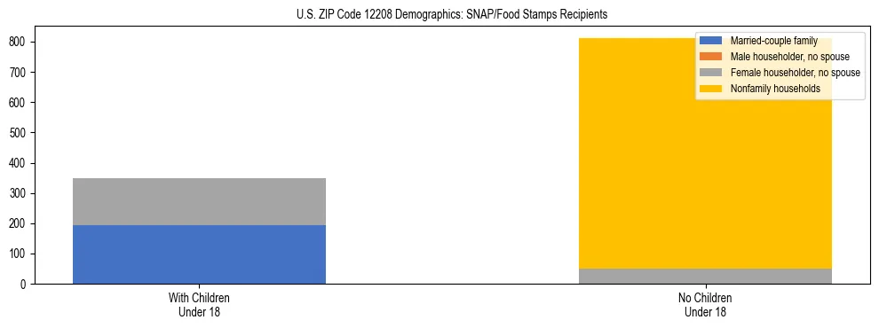 Stacked bar chart showing SNAP/Food Stamps recipient household composition by presence of children under 18 in US ZIP Code 12208, based on 2023 ACS data.