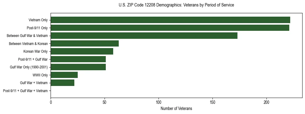 Horizontal bar chart showing veteran distribution by period of military service in US ZIP Code 12208, based on 2023 ACS data.