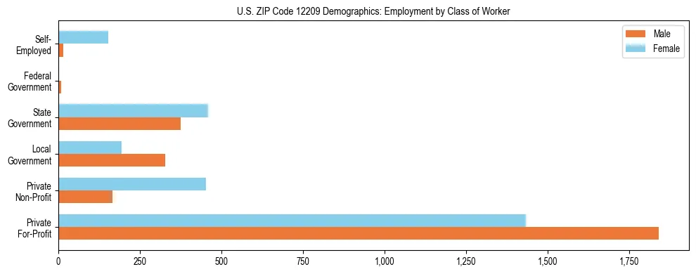 Horizontal bar chart showing employment distribution by class of worker and gender in US ZIP Code 12209, based on 2023 ACS data.