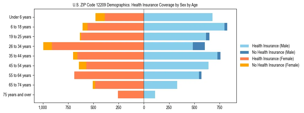 Pyramid chart showing health insurance coverage by age and sex in US ZIP Code 12209.