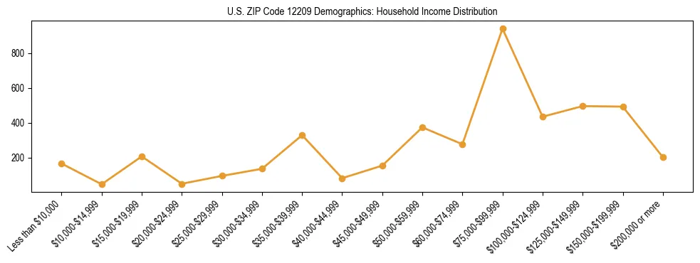 Horizontal bar chart showing household income distribution in US ZIP Code 12209.