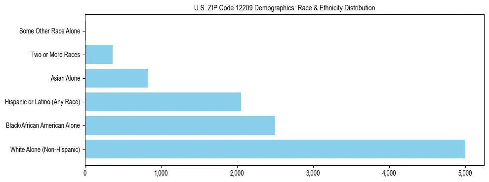 Race and Ethnicity Distribution Chart for US ZIP Code 12209