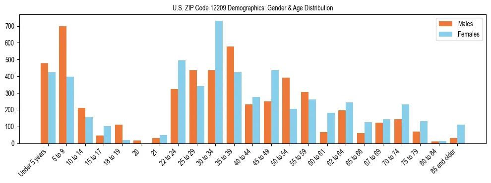 Bar chart showing the population distribution of US ZIP Code 12209 by age group and gender, based on 2023 ACS data.