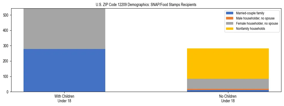 Stacked bar chart showing SNAP/Food Stamps recipient household composition by presence of children under 18 in US ZIP Code 12209, based on 2023 ACS data.