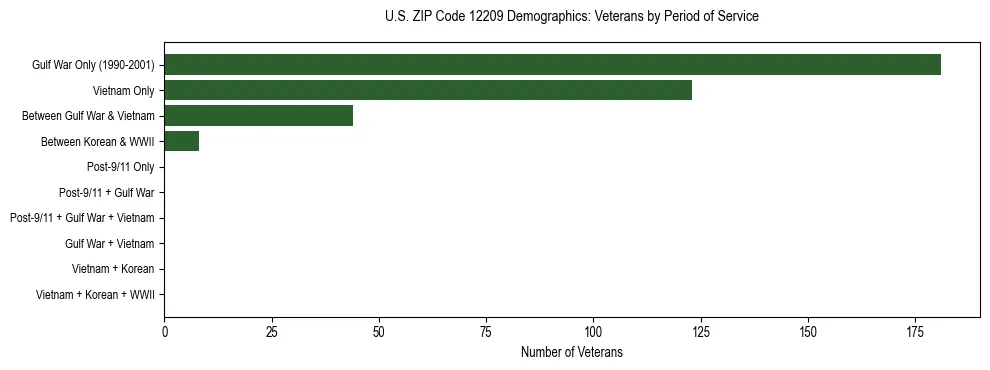 Horizontal bar chart showing veteran distribution by period of military service in US ZIP Code 12209, based on 2023 ACS data.