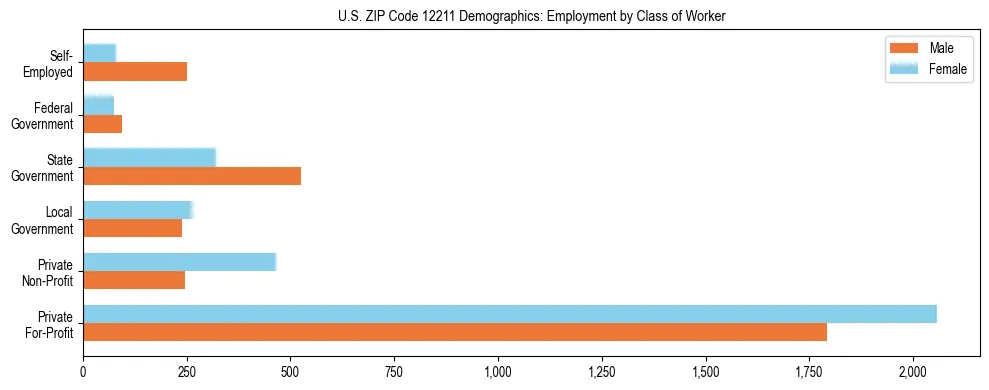 Horizontal bar chart showing employment distribution by class of worker and gender in US ZIP Code 12211, based on 2023 ACS data.