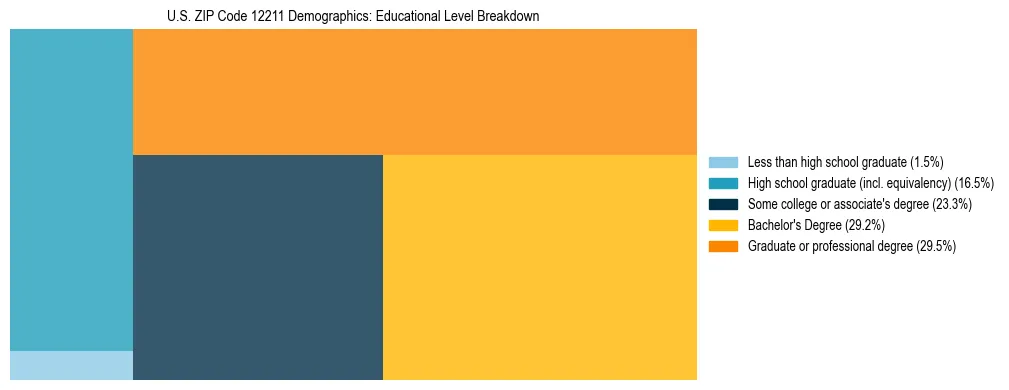 Treemap chart illustrating the educational attainment breakdown for population 25 years and over in US ZIP Code 12211.
